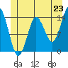 Petersburg tide chart for Monday, June 23, 2025