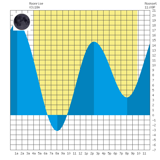 Petersburg tide chart for Wednesday, June 25, 2025
