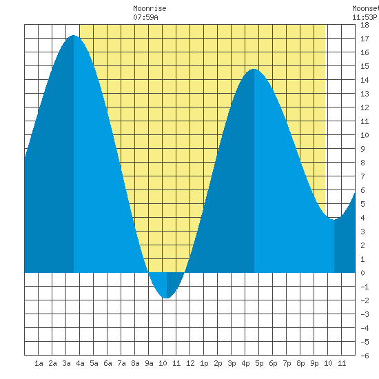 Petersburg tide chart for Saturday, June 28, 2025