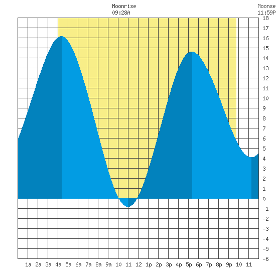 Petersburg tide chart for Sunday, June 29, 2025