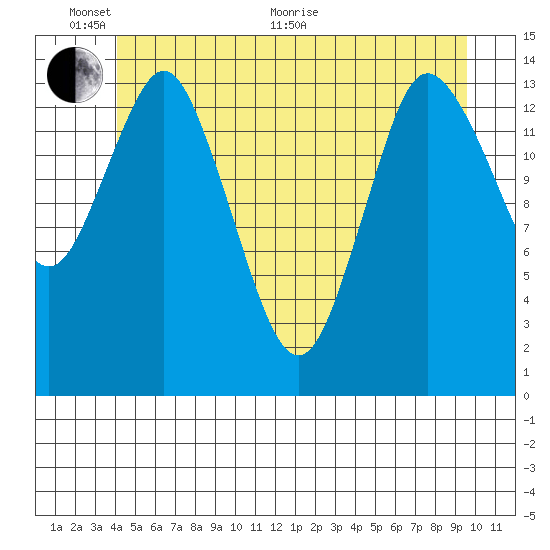 Petersburg tide chart for Monday, June 2, 2025