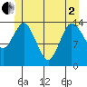 Petersburg tide chart for Monday, June 2, 2025