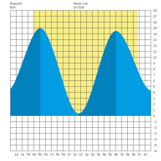 Petersburg tide chart for Monday, June 30, 2025