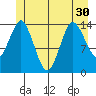 Petersburg tide chart for Monday, June 30, 2025