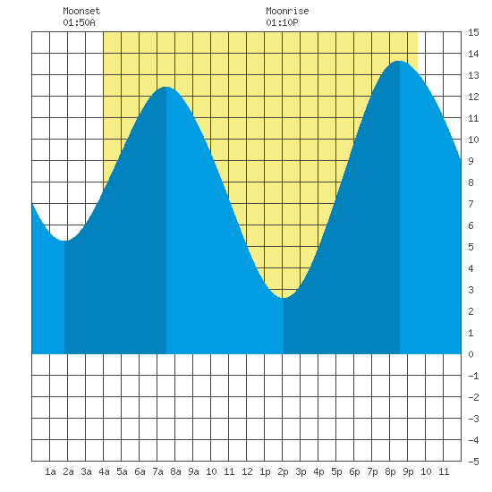 Petersburg tide chart for Tuesday, June 3, 2025