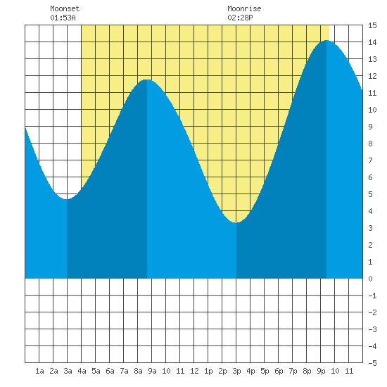 Petersburg tide chart for Wednesday, June 4, 2025