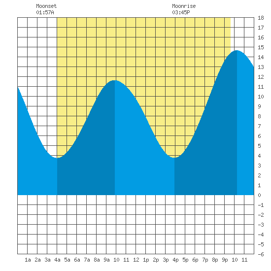 Petersburg tide chart for Thursday, June 5, 2025