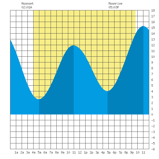 Petersburg tide chart for Friday, June 6, 2025
