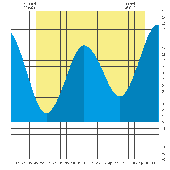 Petersburg tide chart for Saturday, June 7, 2025