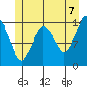 Petersburg tide chart for Saturday, June 7, 2025