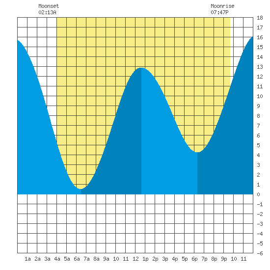 Petersburg tide chart for Sunday, June 8, 2025