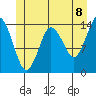 Petersburg tide chart for Sunday, June 8, 2025
