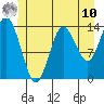 Petersburg tide chart for Thursday, July 10, 2025