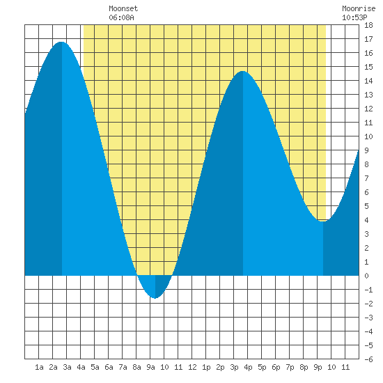Petersburg tide chart for Saturday, July 12, 2025