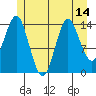 Petersburg tide chart for Monday, July 14, 2025