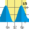 Petersburg tide chart for Tuesday, July 15, 2025