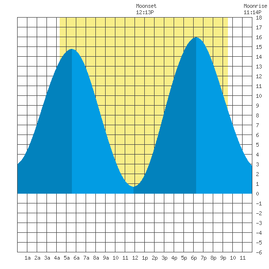 Petersburg tide chart for Wednesday, July 16, 2025