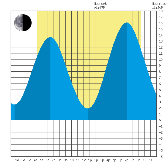 Petersburg tide chart for Thursday, July 17, 2025