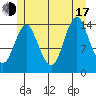 Petersburg tide chart for Thursday, July 17, 2025