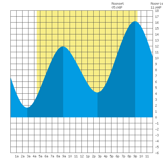 Petersburg tide chart for Saturday, July 19, 2025