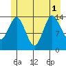 Petersburg tide chart for Tuesday, July 1, 2025