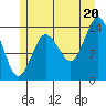 Petersburg tide chart for Sunday, July 20, 2025