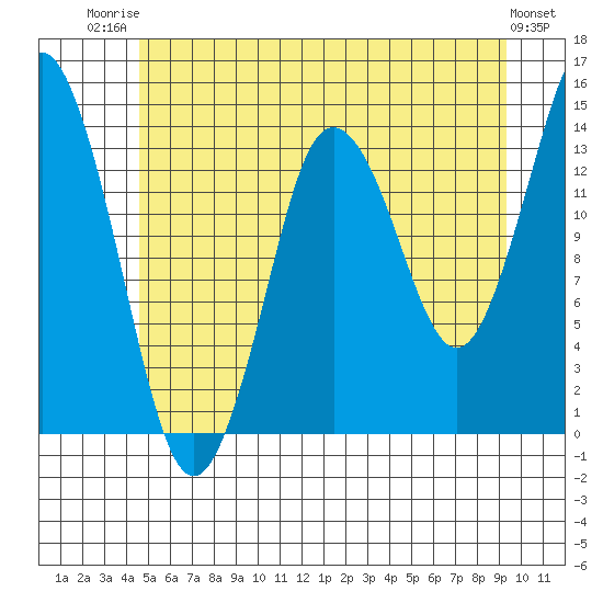 Petersburg tide chart for Wednesday, July 23, 2025