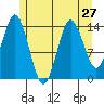 Petersburg tide chart for Sunday, July 27, 2025