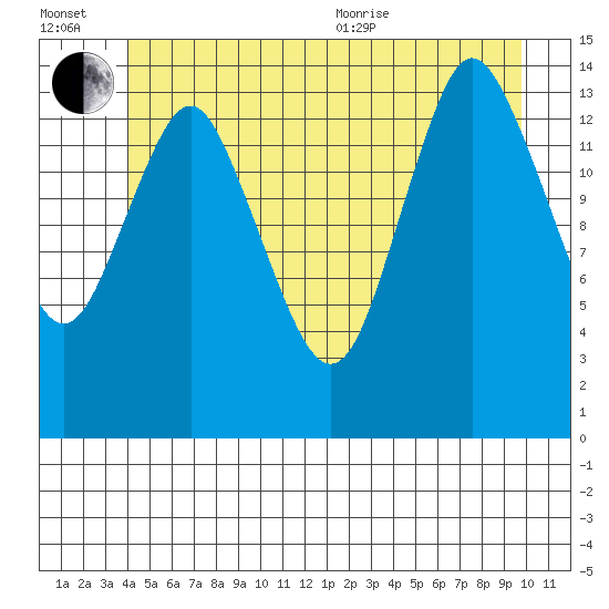 Petersburg tide chart for Wednesday, July 2, 2025