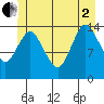 Petersburg tide chart for Wednesday, July 2, 2025