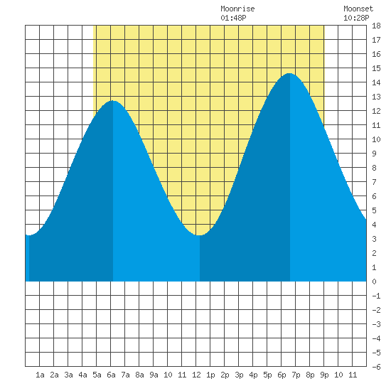 Petersburg tide chart for Thursday, July 31, 2025