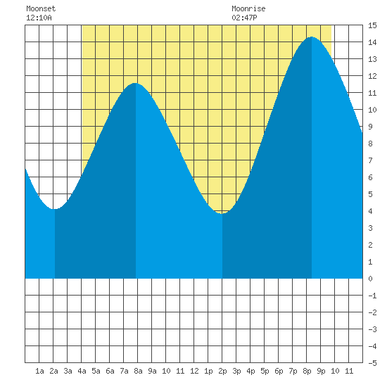 Petersburg tide chart for Thursday, July 3, 2025