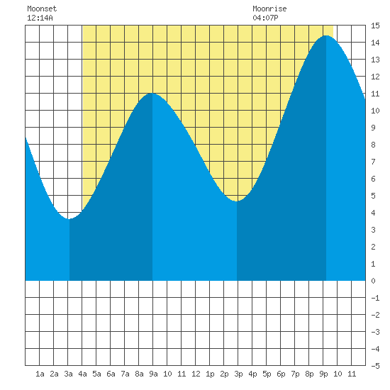 Petersburg tide chart for Friday, July 4, 2025
