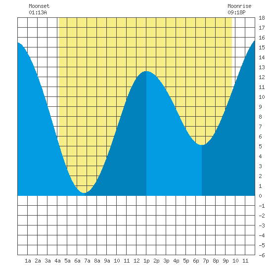 Petersburg tide chart for Tuesday, July 8, 2025