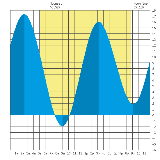 Petersburg tide chart for Sunday, August 10, 2025