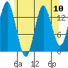 Petersburg tide chart for Sunday, August 10, 2025