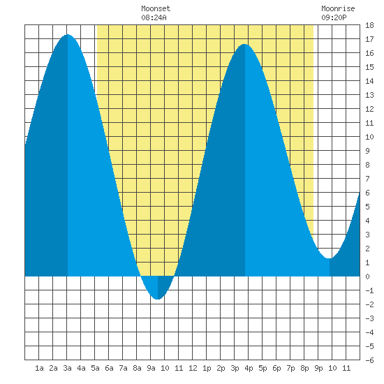 Petersburg tide chart for Monday, August 11, 2025