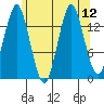 Petersburg tide chart for Tuesday, August 12, 2025