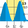 Petersburg tide chart for Wednesday, August 13, 2025