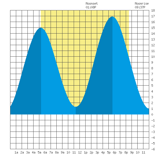 Petersburg tide chart for Thursday, August 14, 2025