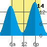 Petersburg tide chart for Thursday, August 14, 2025