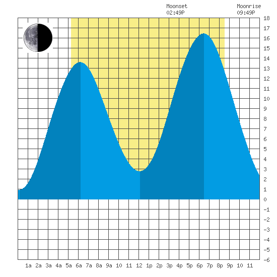 Petersburg tide chart for Friday, August 15, 2025