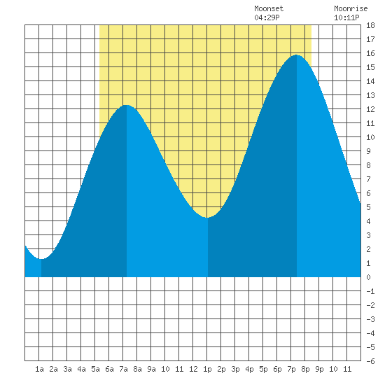 Petersburg tide chart for Saturday, August 16, 2025