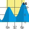 Petersburg tide chart for Saturday, August 16, 2025