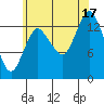 Petersburg tide chart for Sunday, August 17, 2025