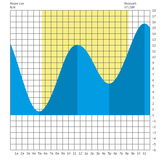 Petersburg tide chart for Tuesday, August 19, 2025