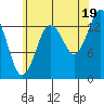 Petersburg tide chart for Tuesday, August 19, 2025