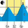 Petersburg tide chart for Friday, August 1, 2025