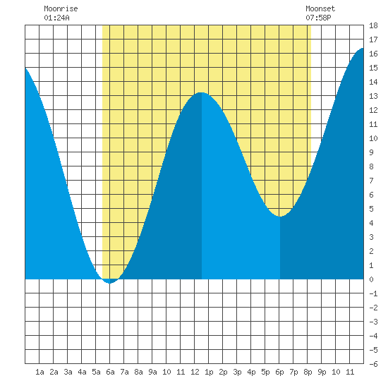 Petersburg tide chart for Wednesday, August 20, 2025