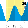 Petersburg tide chart for Wednesday, August 20, 2025